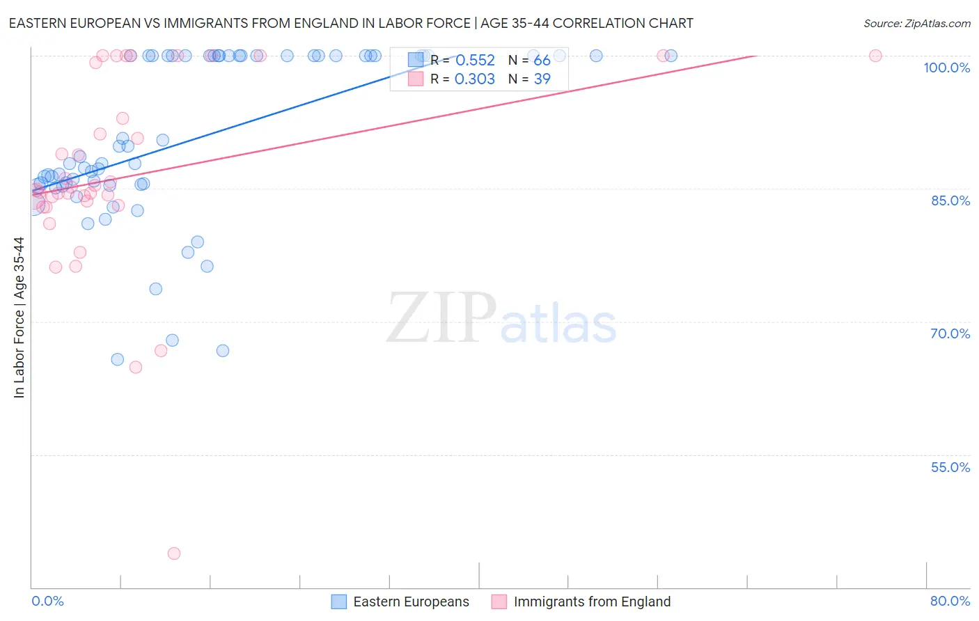 Eastern European vs Immigrants from England In Labor Force | Age 35-44