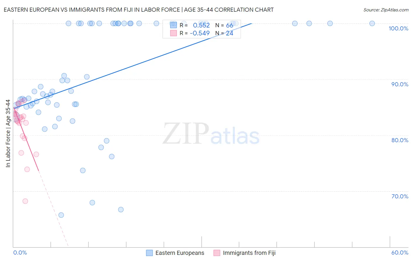 Eastern European vs Immigrants from Fiji In Labor Force | Age 35-44