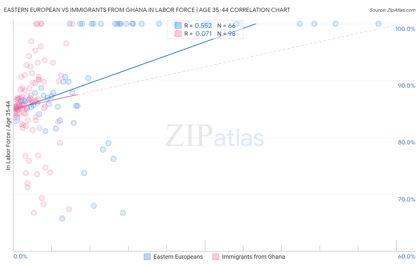 Eastern European vs Immigrants from Ghana In Labor Force | Age 35-44