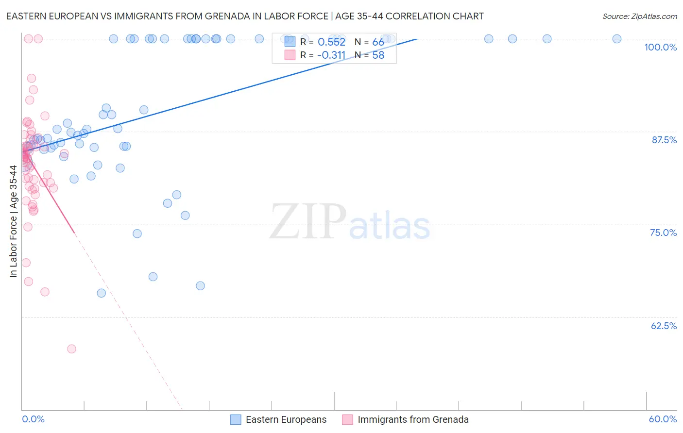 Eastern European vs Immigrants from Grenada In Labor Force | Age 35-44