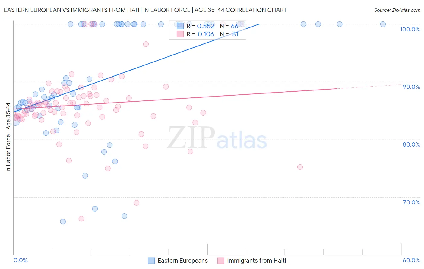 Eastern European vs Immigrants from Haiti In Labor Force | Age 35-44