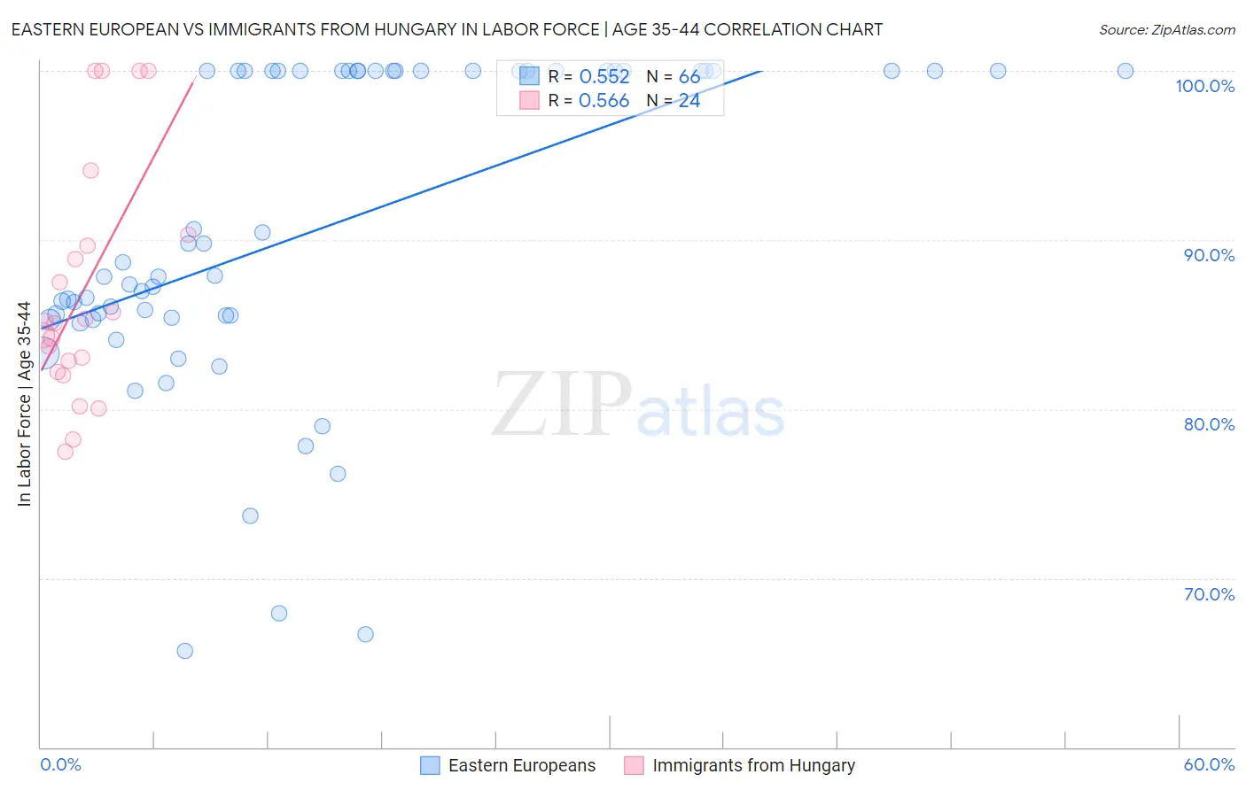 Eastern European vs Immigrants from Hungary In Labor Force | Age 35-44