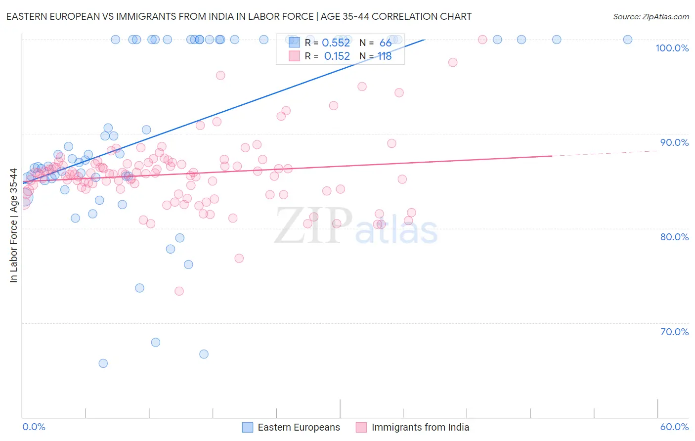 Eastern European vs Immigrants from India In Labor Force | Age 35-44