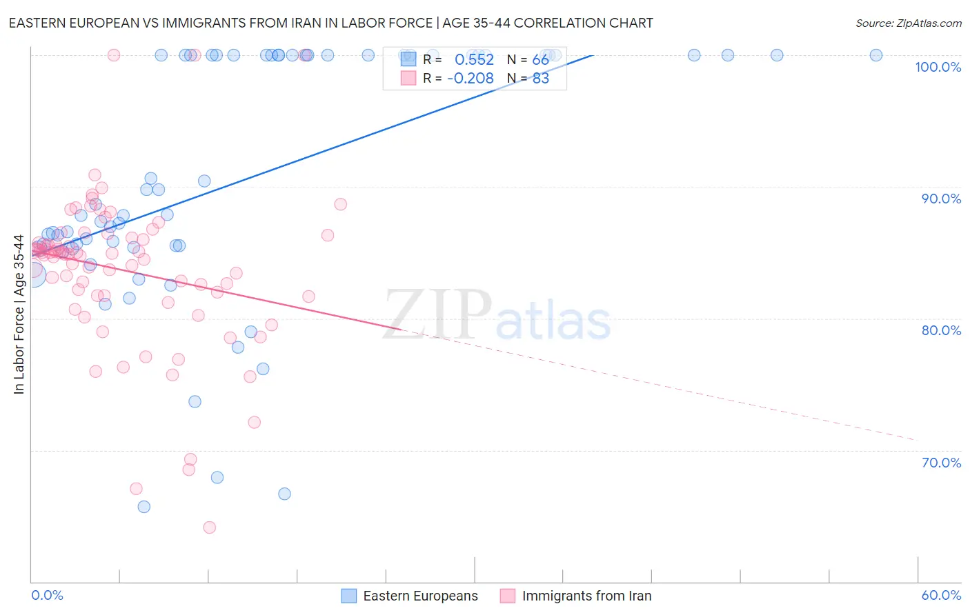 Eastern European vs Immigrants from Iran In Labor Force | Age 35-44