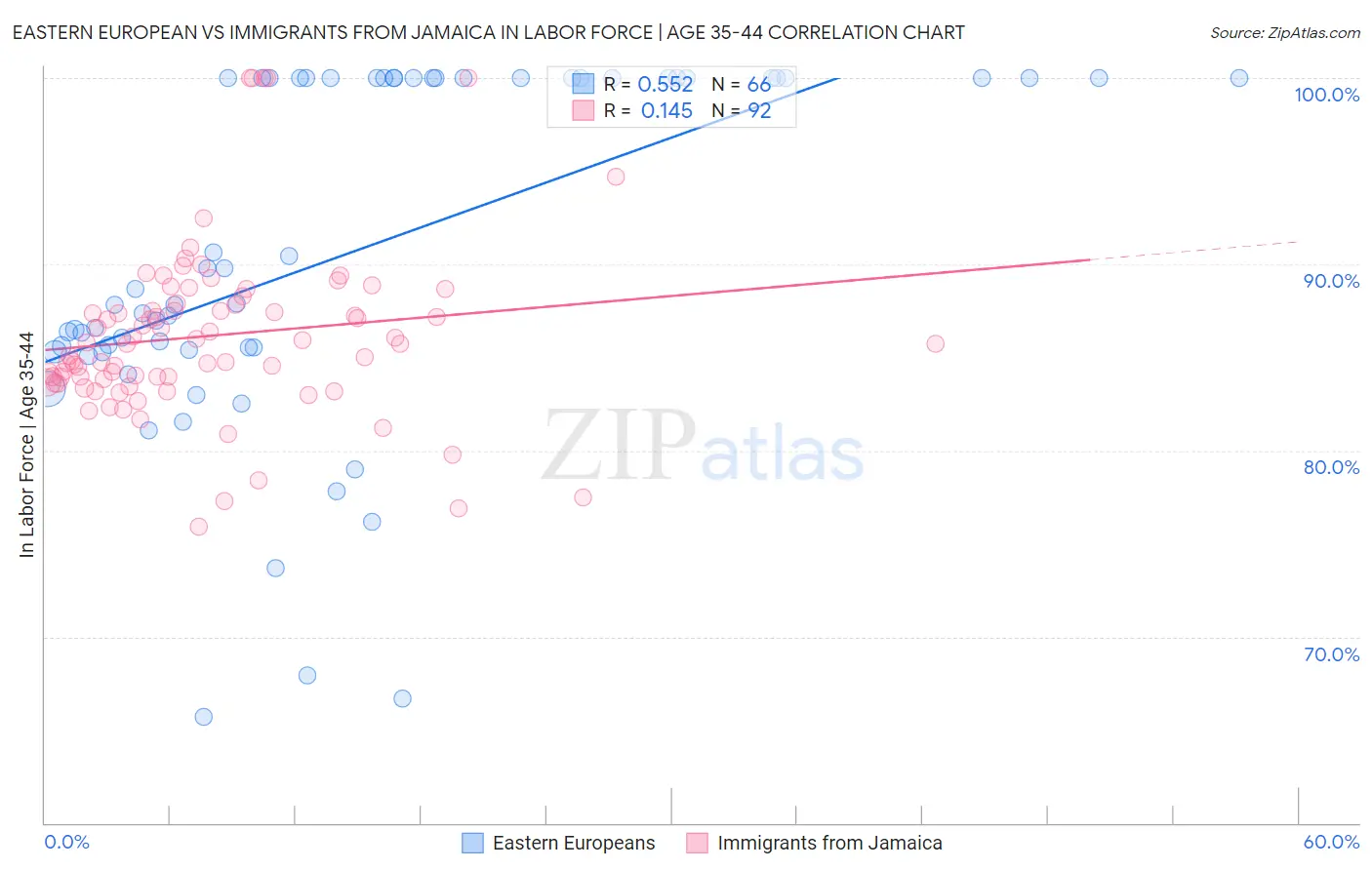 Eastern European vs Immigrants from Jamaica In Labor Force | Age 35-44