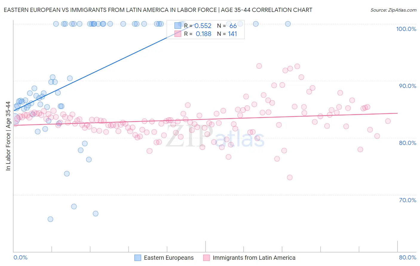 Eastern European vs Immigrants from Latin America In Labor Force | Age 35-44