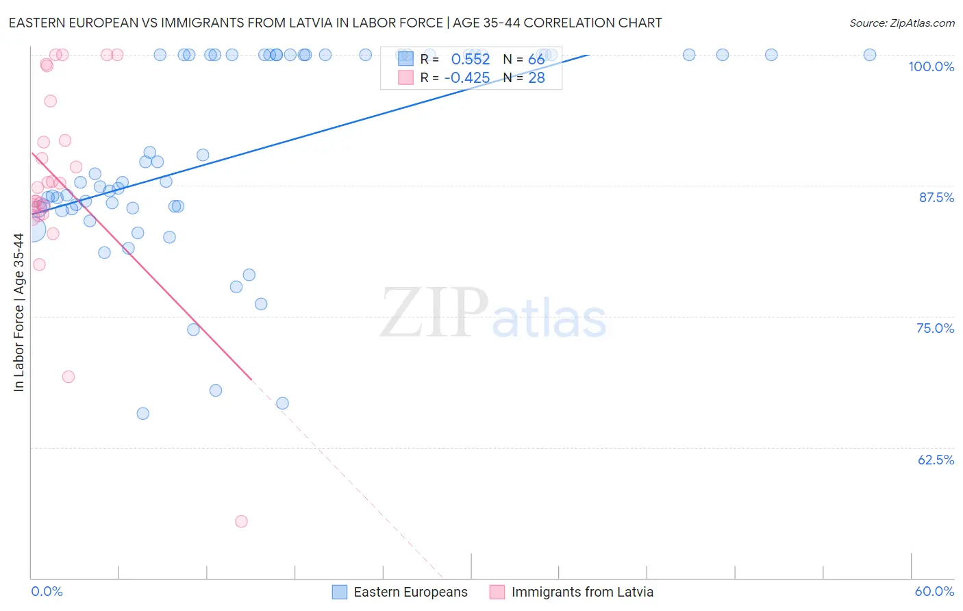 Eastern European vs Immigrants from Latvia In Labor Force | Age 35-44