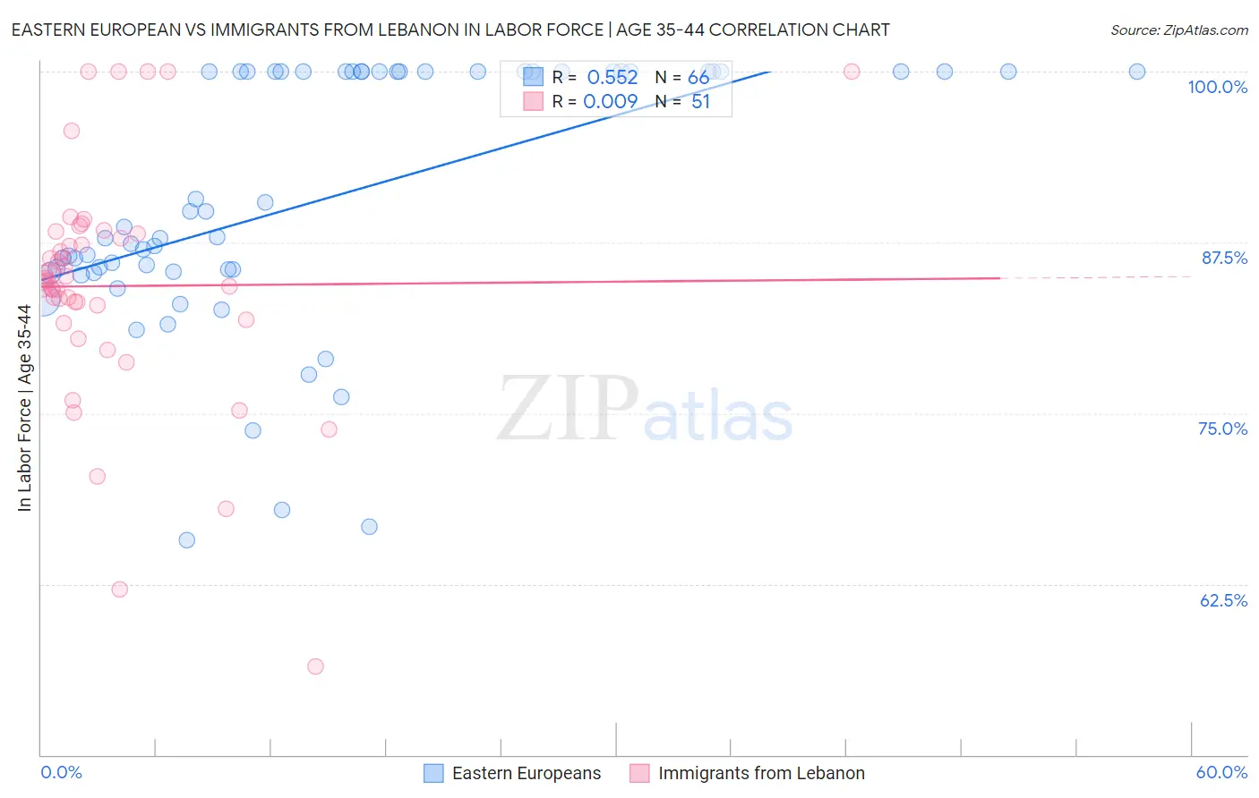 Eastern European vs Immigrants from Lebanon In Labor Force | Age 35-44