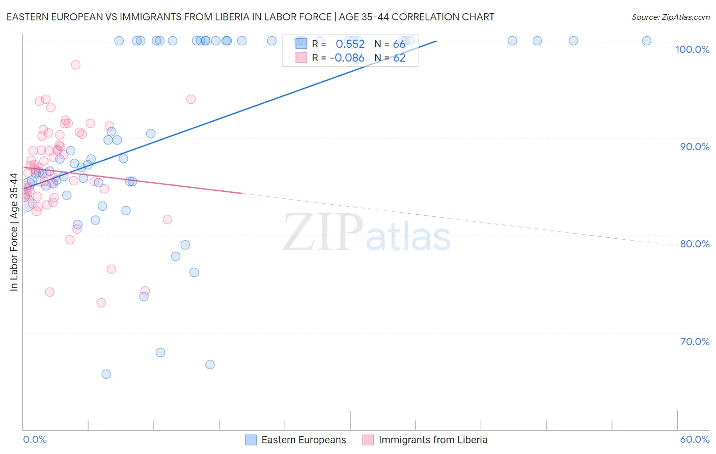 Eastern European vs Immigrants from Liberia In Labor Force | Age 35-44