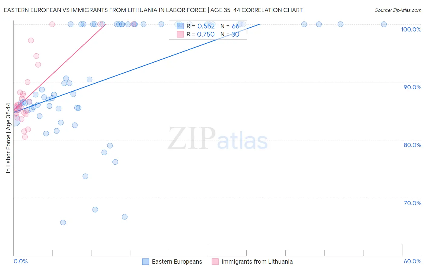 Eastern European vs Immigrants from Lithuania In Labor Force | Age 35-44