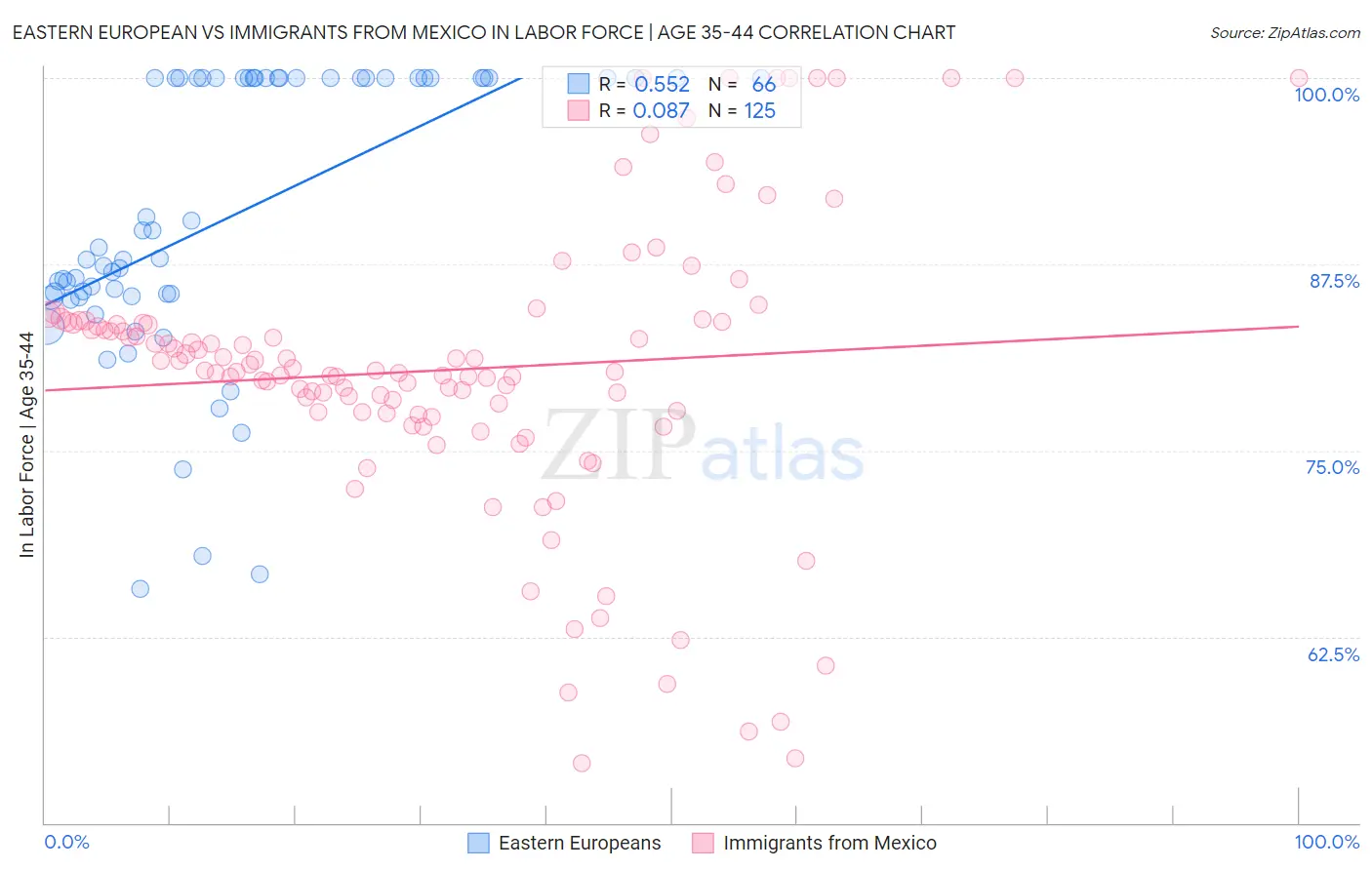 Eastern European vs Immigrants from Mexico In Labor Force | Age 35-44