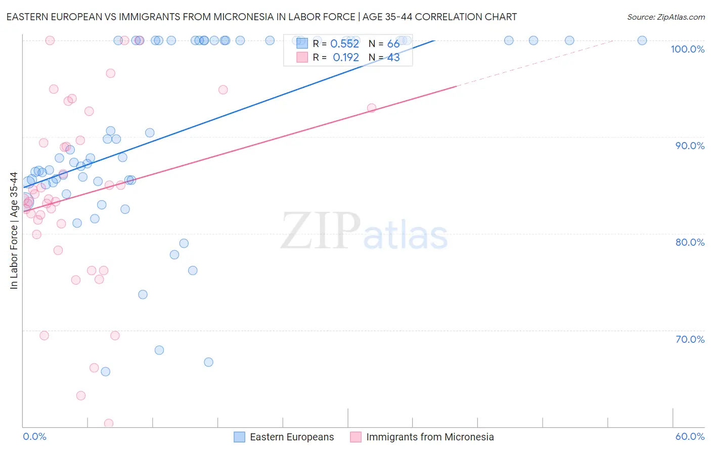 Eastern European vs Immigrants from Micronesia In Labor Force | Age 35-44