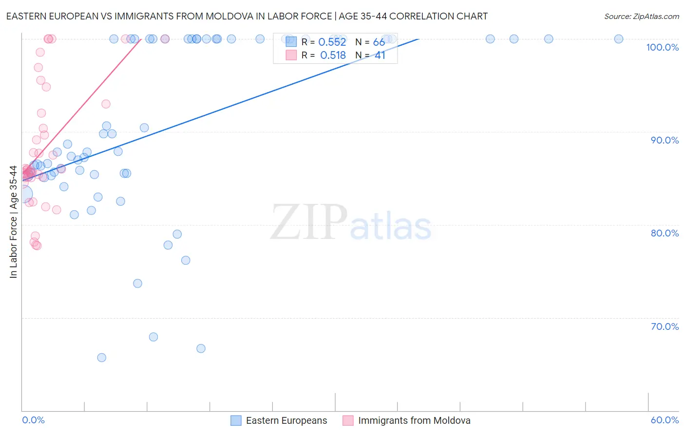 Eastern European vs Immigrants from Moldova In Labor Force | Age 35-44