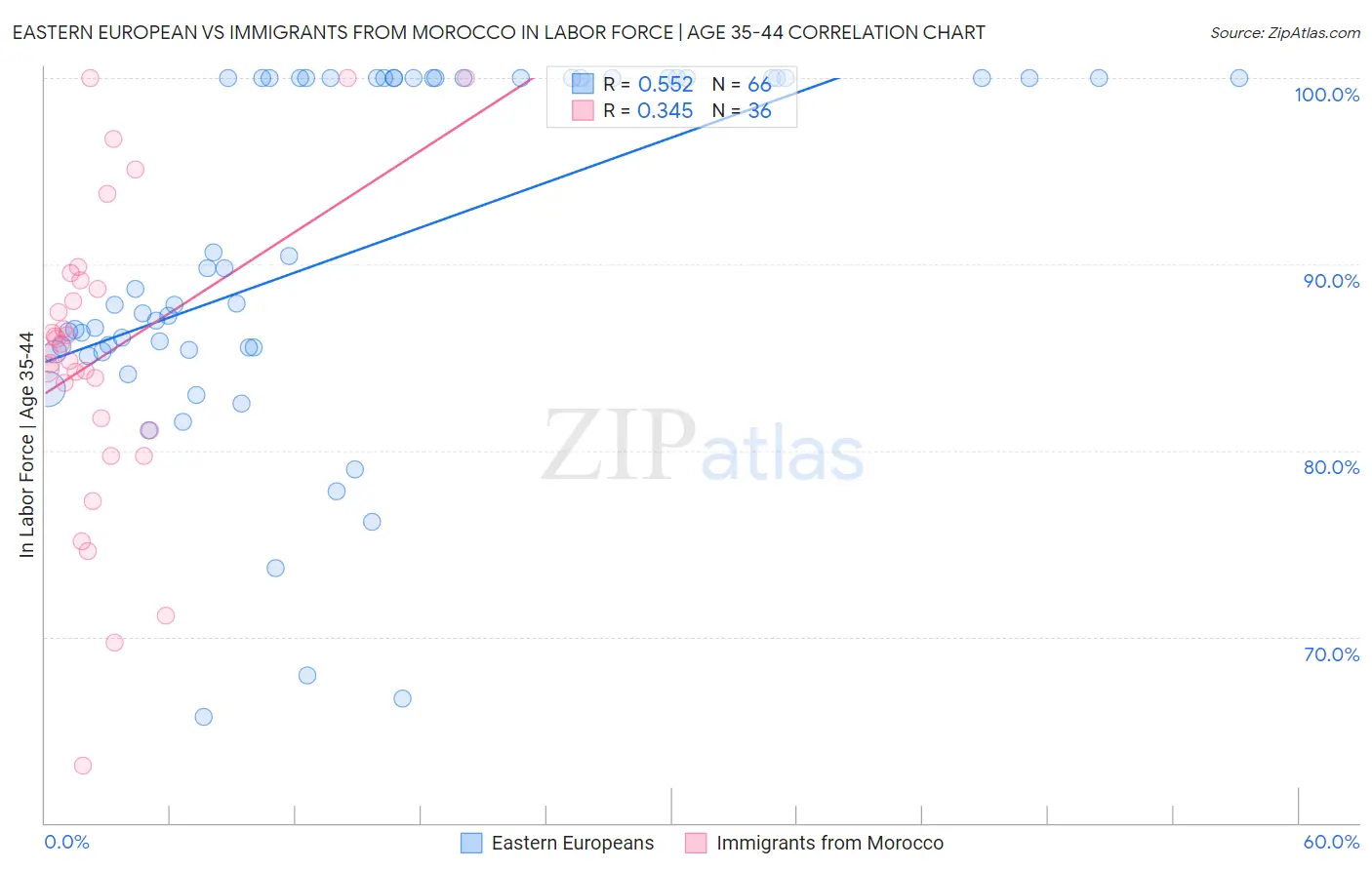 Eastern European vs Immigrants from Morocco In Labor Force | Age 35-44