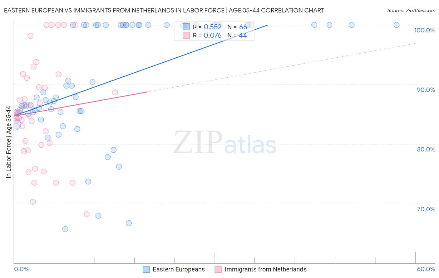 Eastern European vs Immigrants from Netherlands In Labor Force | Age 35-44