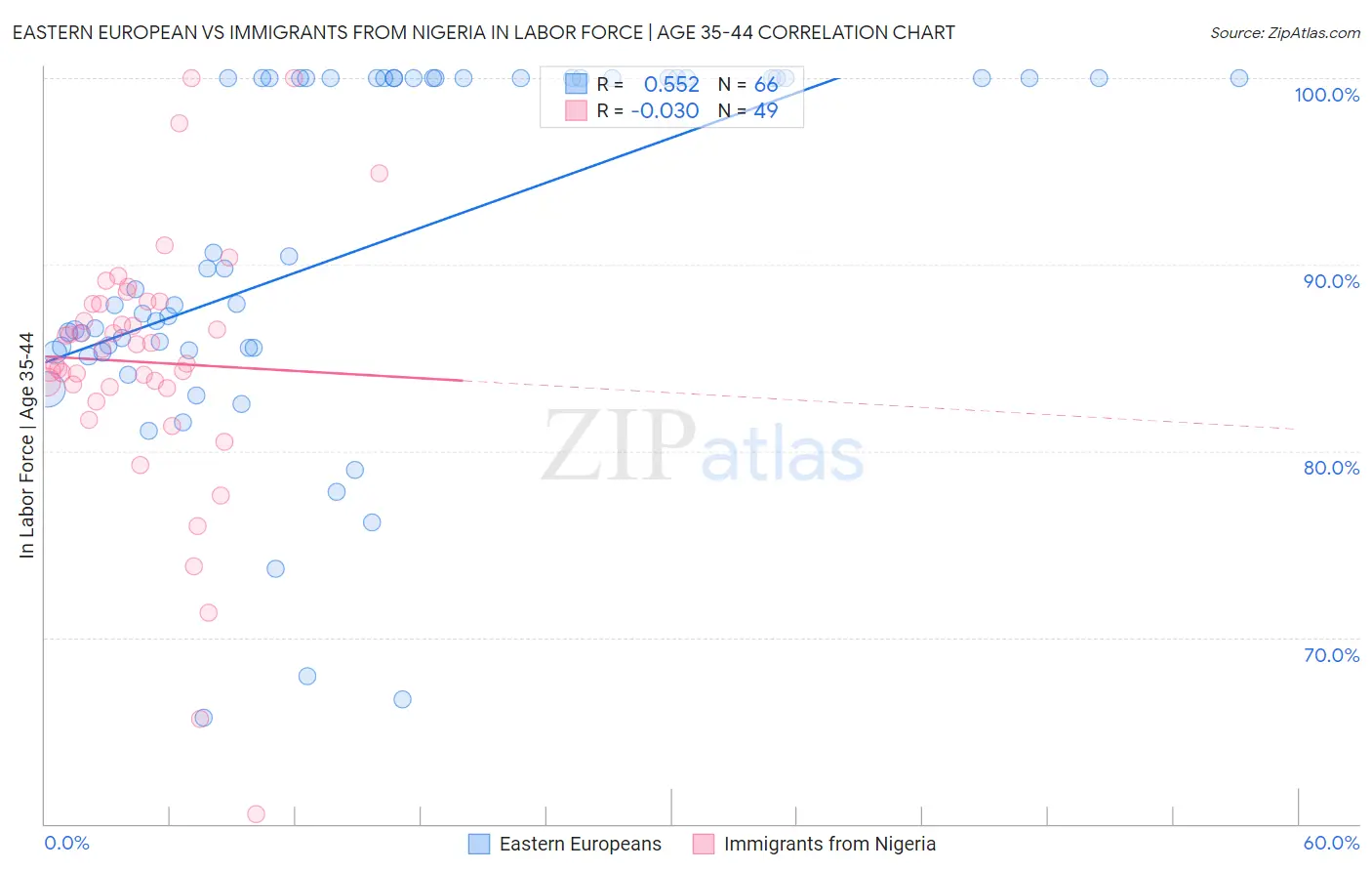 Eastern European vs Immigrants from Nigeria In Labor Force | Age 35-44