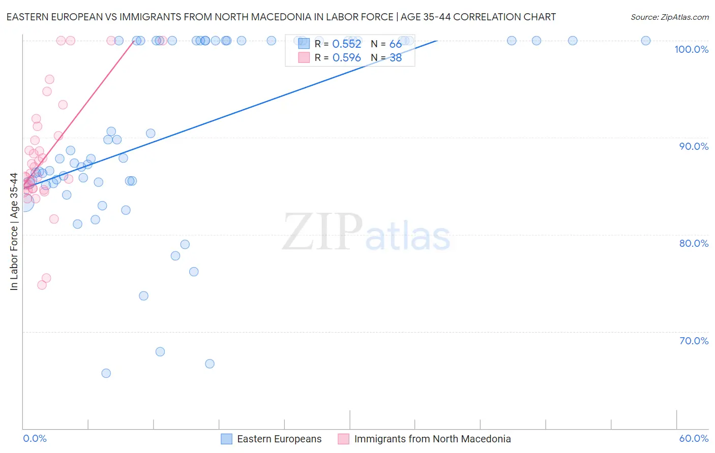 Eastern European vs Immigrants from North Macedonia In Labor Force | Age 35-44