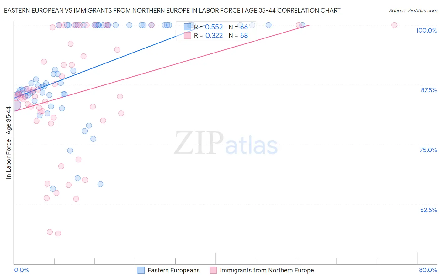 Eastern European vs Immigrants from Northern Europe In Labor Force | Age 35-44
