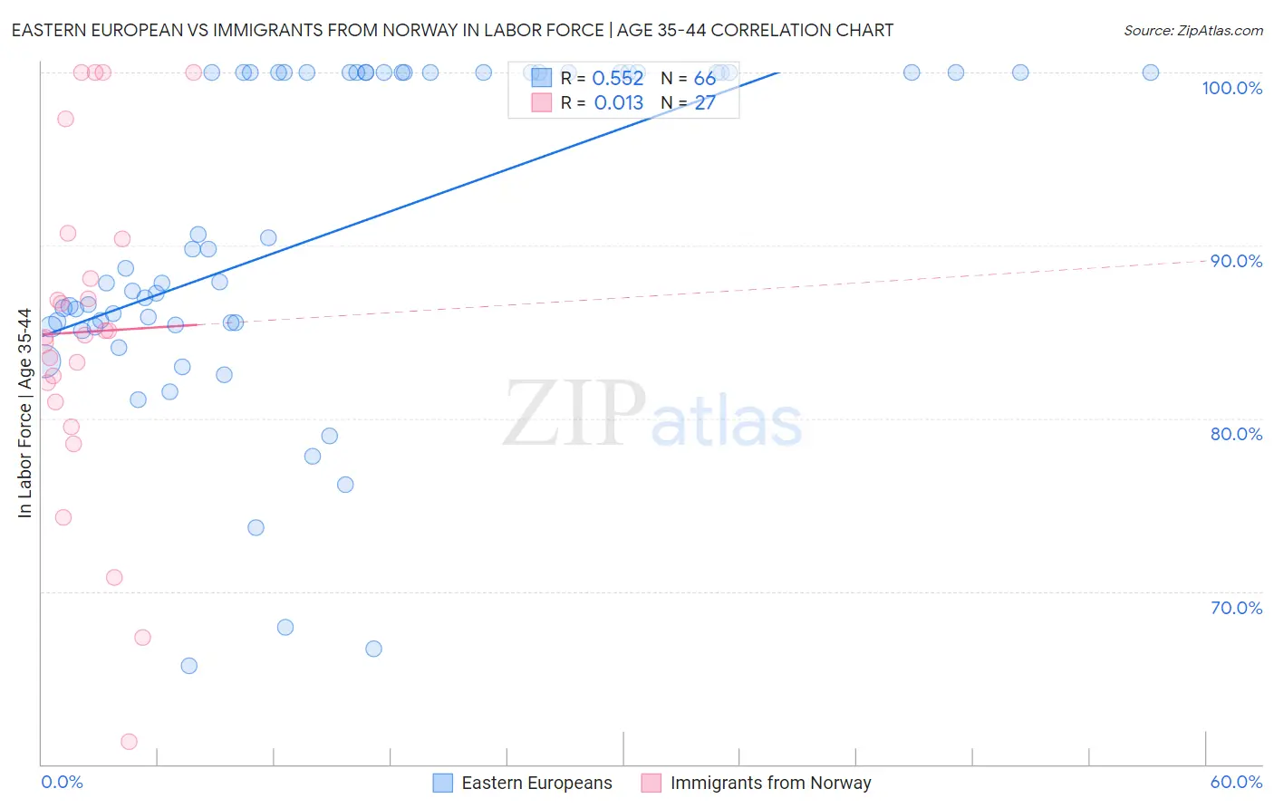 Eastern European vs Immigrants from Norway In Labor Force | Age 35-44