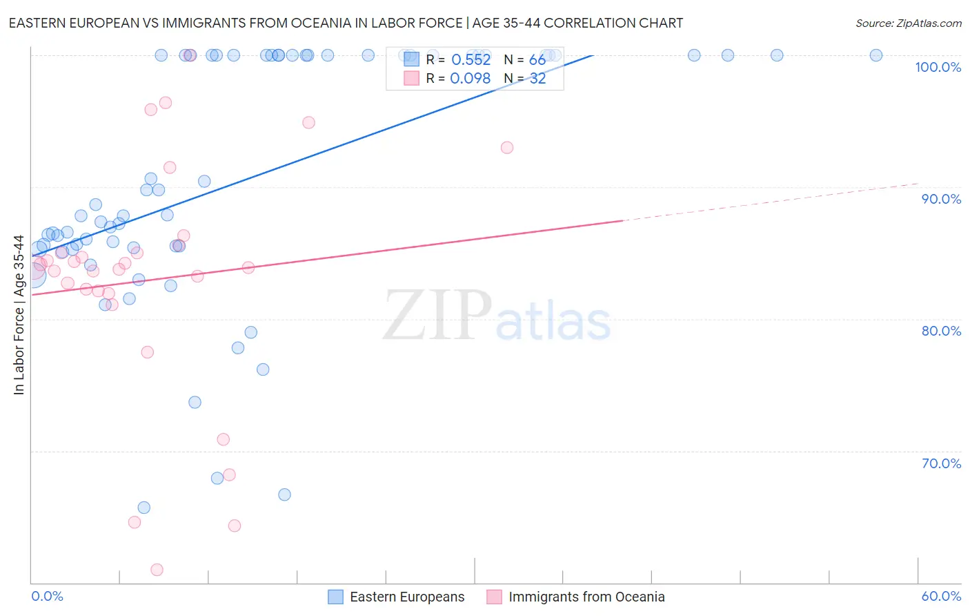 Eastern European vs Immigrants from Oceania In Labor Force | Age 35-44