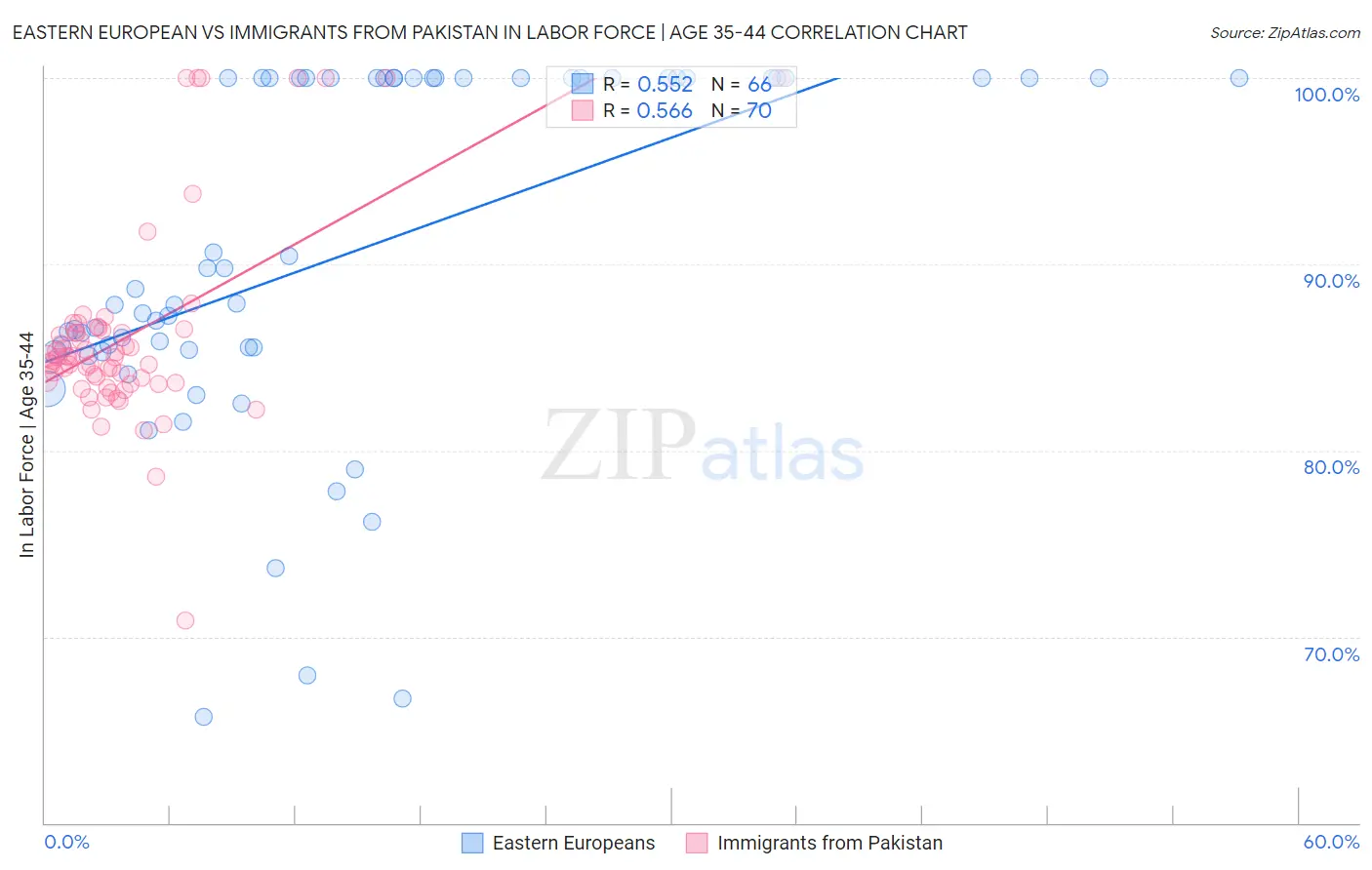 Eastern European vs Immigrants from Pakistan In Labor Force | Age 35-44
