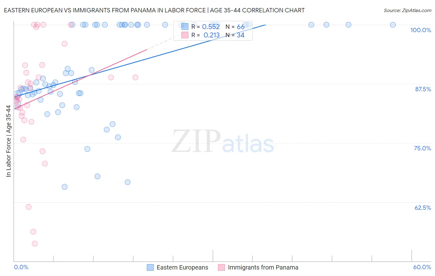 Eastern European vs Immigrants from Panama In Labor Force | Age 35-44