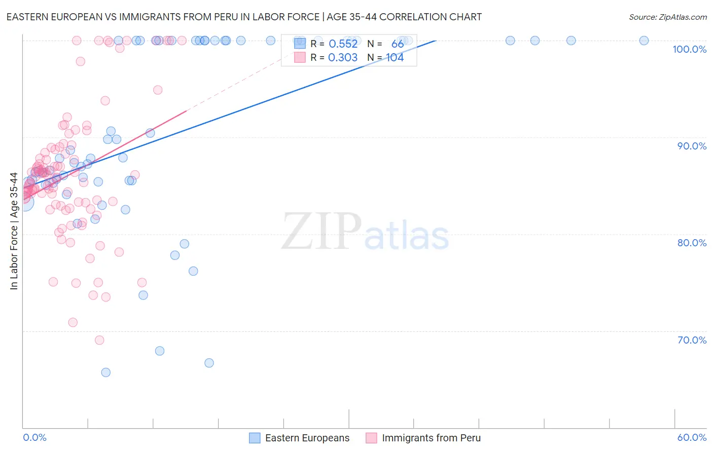 Eastern European vs Immigrants from Peru In Labor Force | Age 35-44
