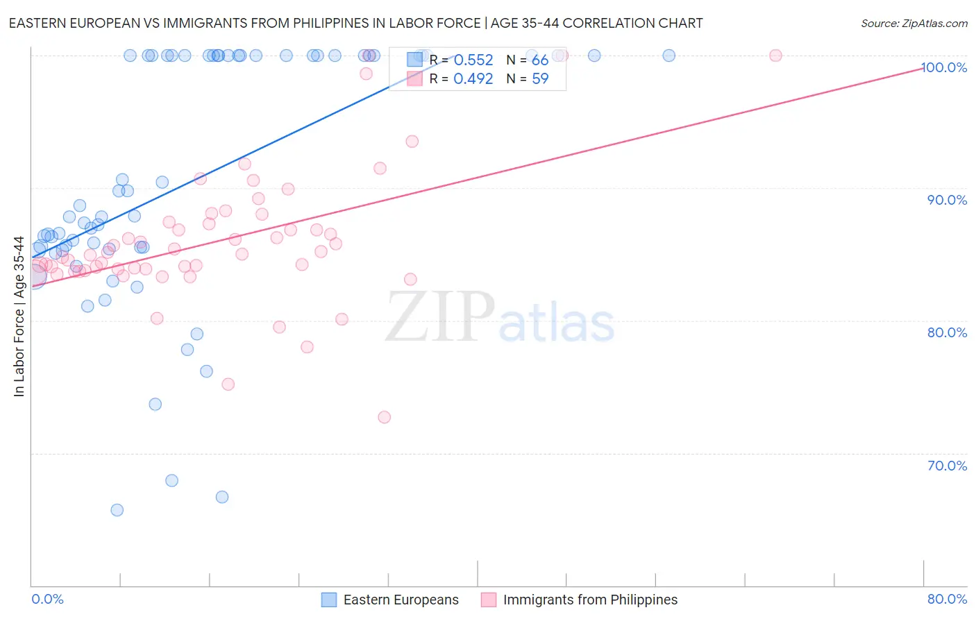 Eastern European vs Immigrants from Philippines In Labor Force | Age 35-44