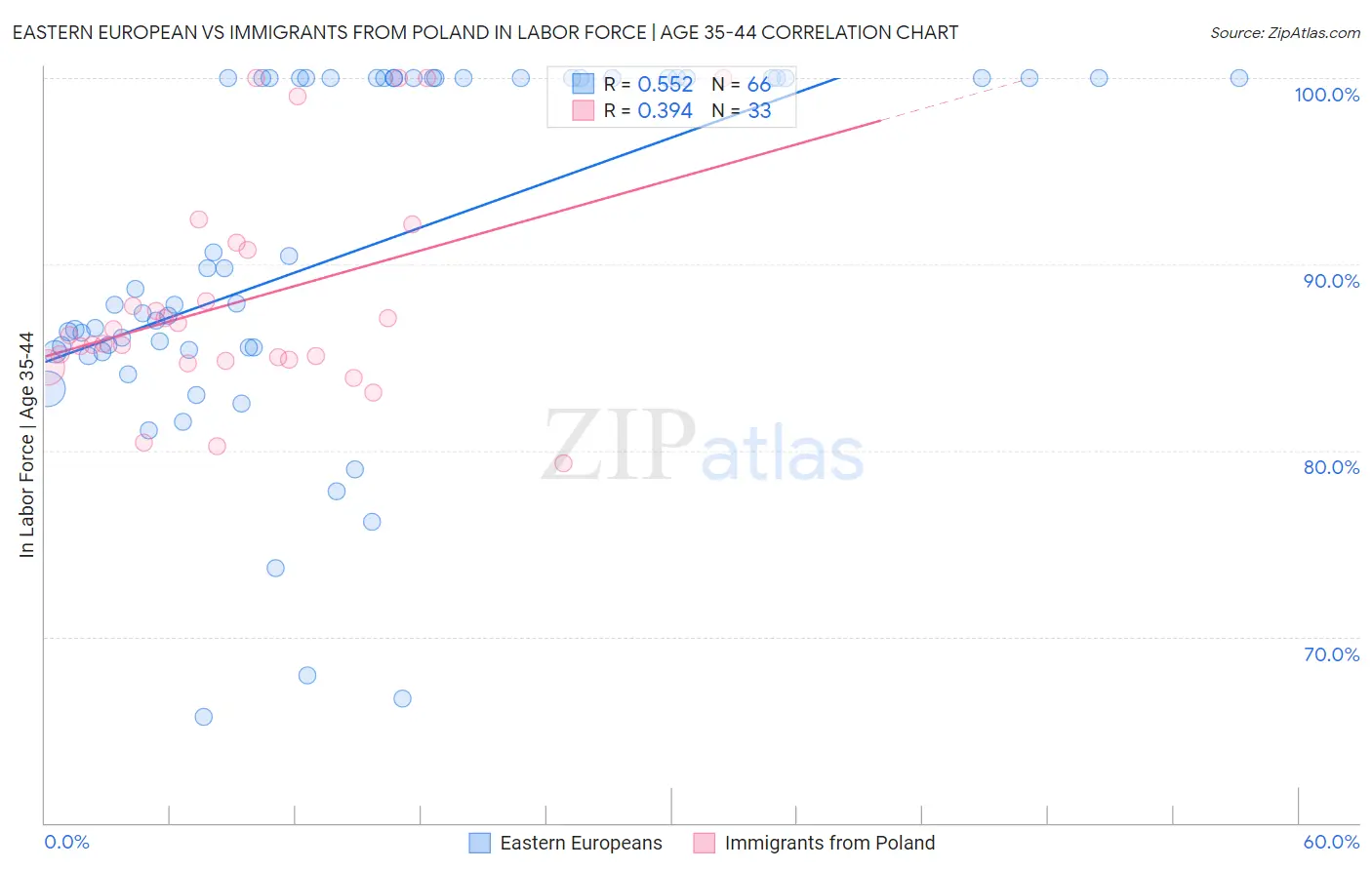 Eastern European vs Immigrants from Poland In Labor Force | Age 35-44