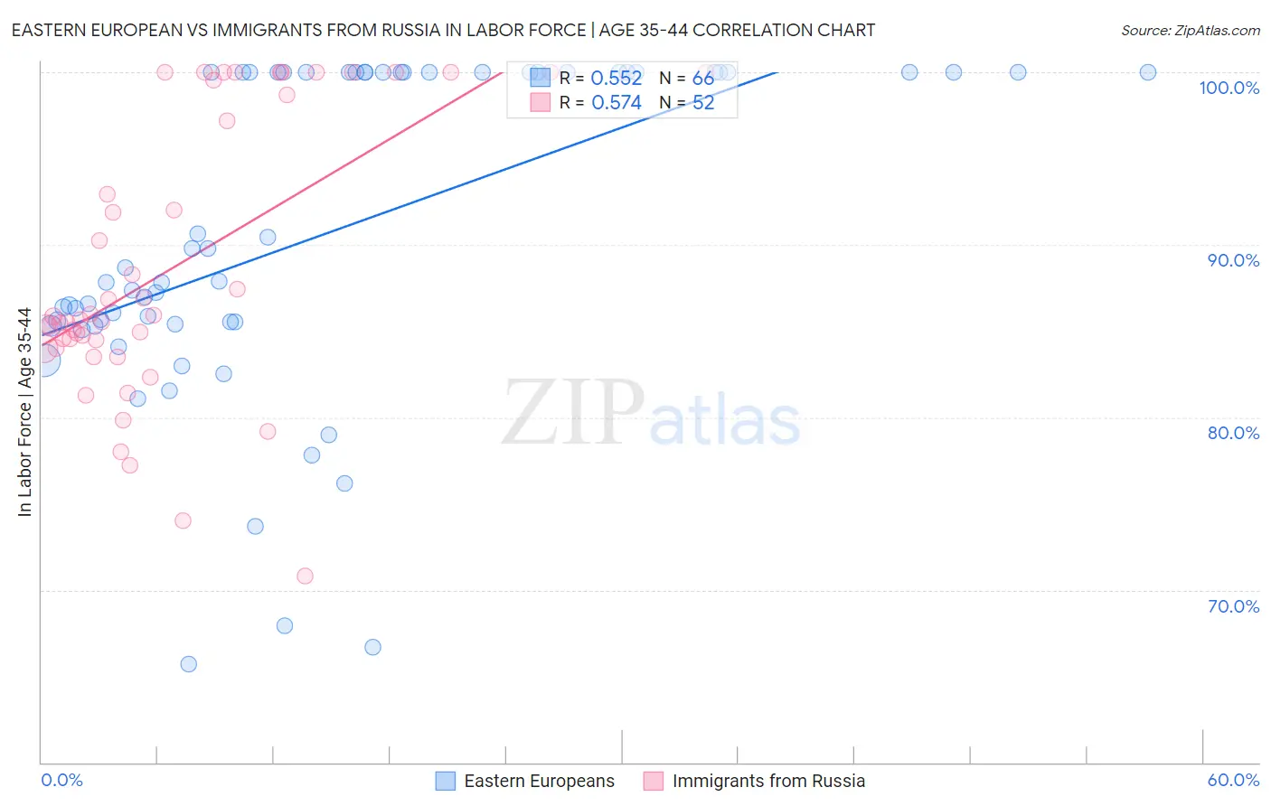 Eastern European vs Immigrants from Russia In Labor Force | Age 35-44