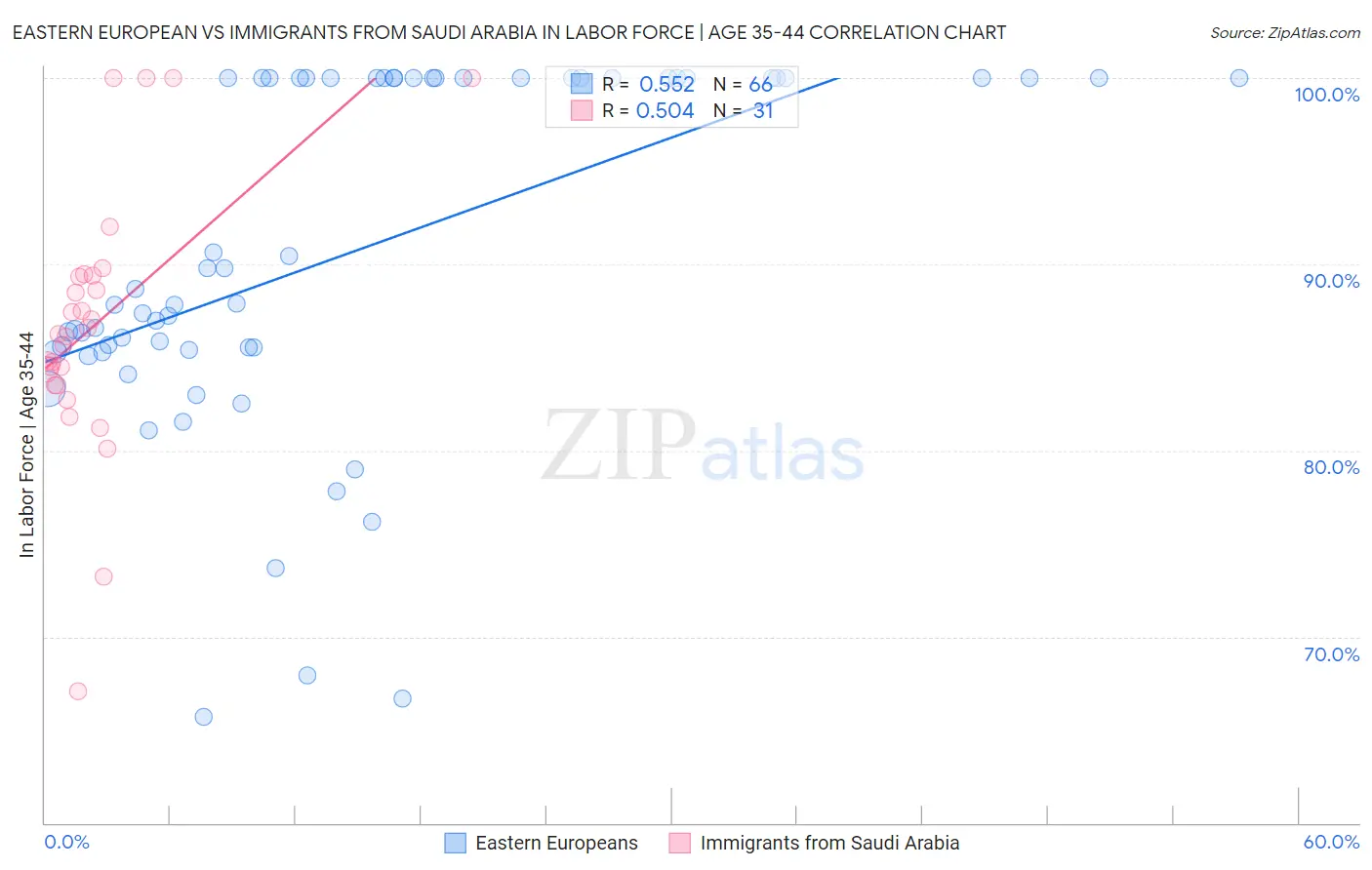 Eastern European vs Immigrants from Saudi Arabia In Labor Force | Age 35-44