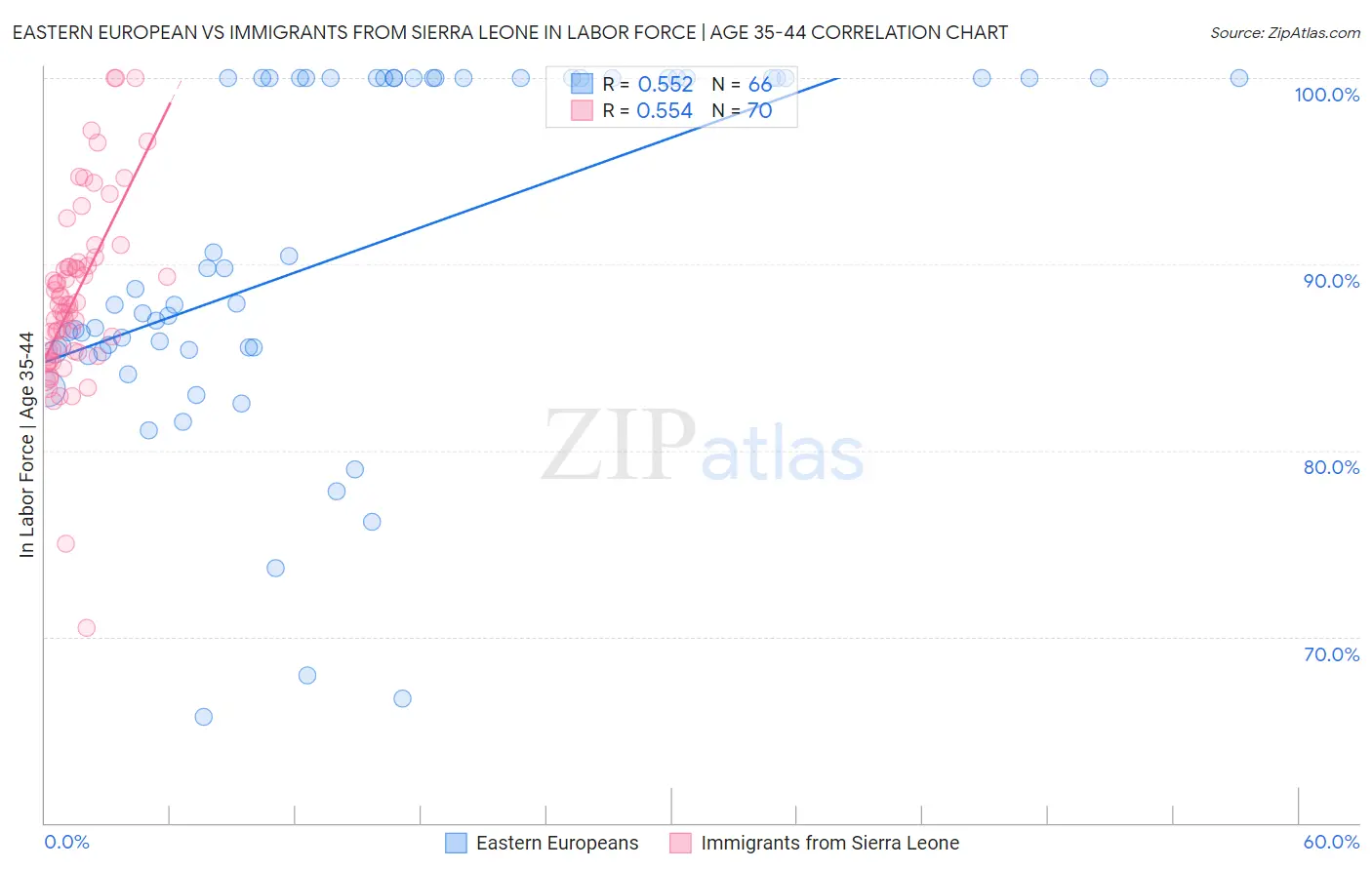 Eastern European vs Immigrants from Sierra Leone In Labor Force | Age 35-44