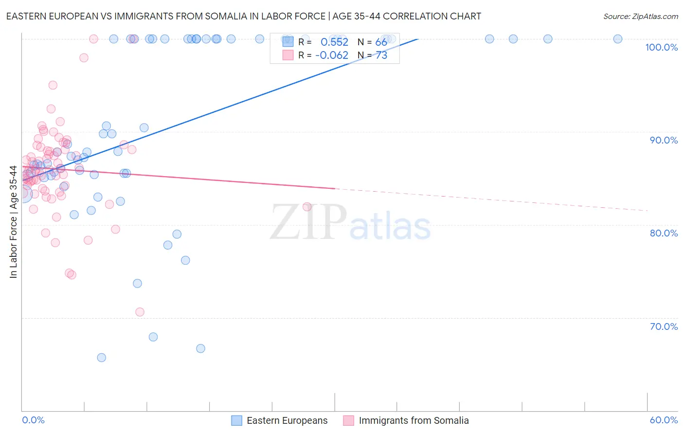 Eastern European vs Immigrants from Somalia In Labor Force | Age 35-44