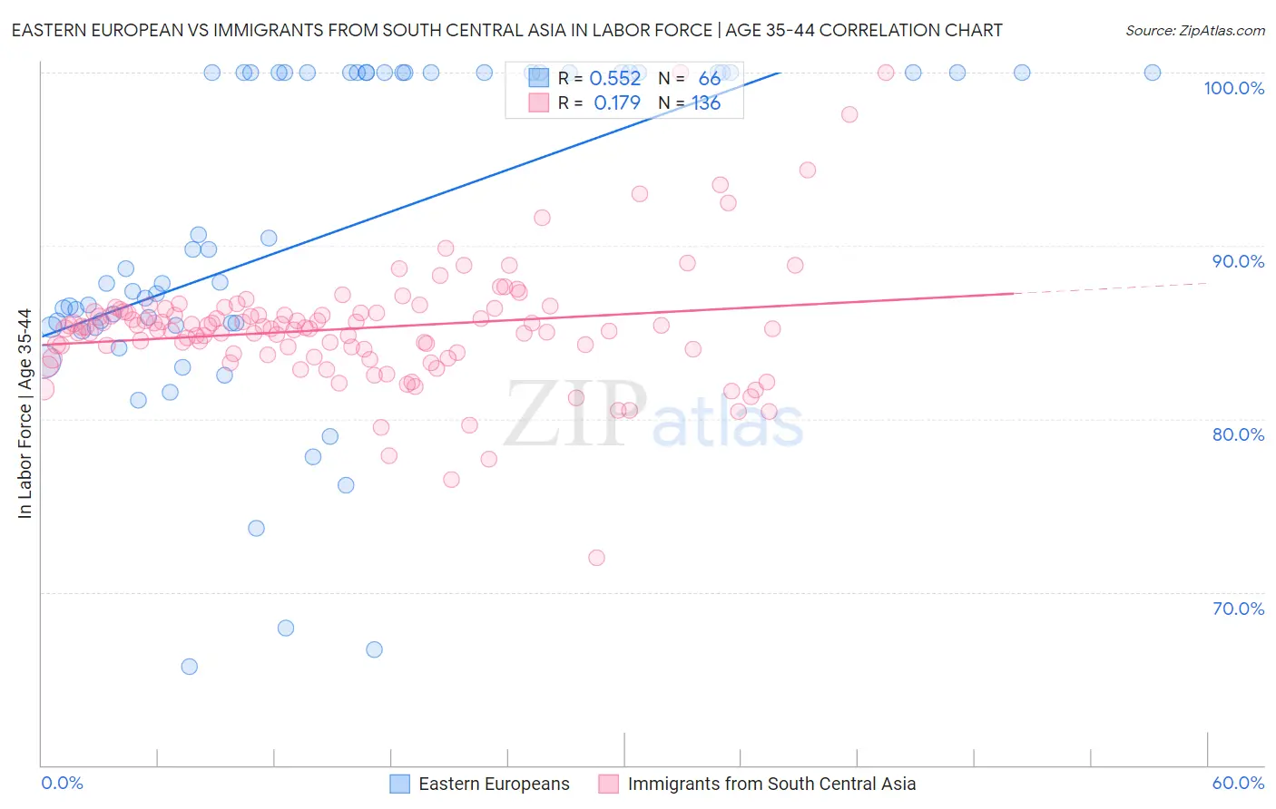 Eastern European vs Immigrants from South Central Asia In Labor Force | Age 35-44
