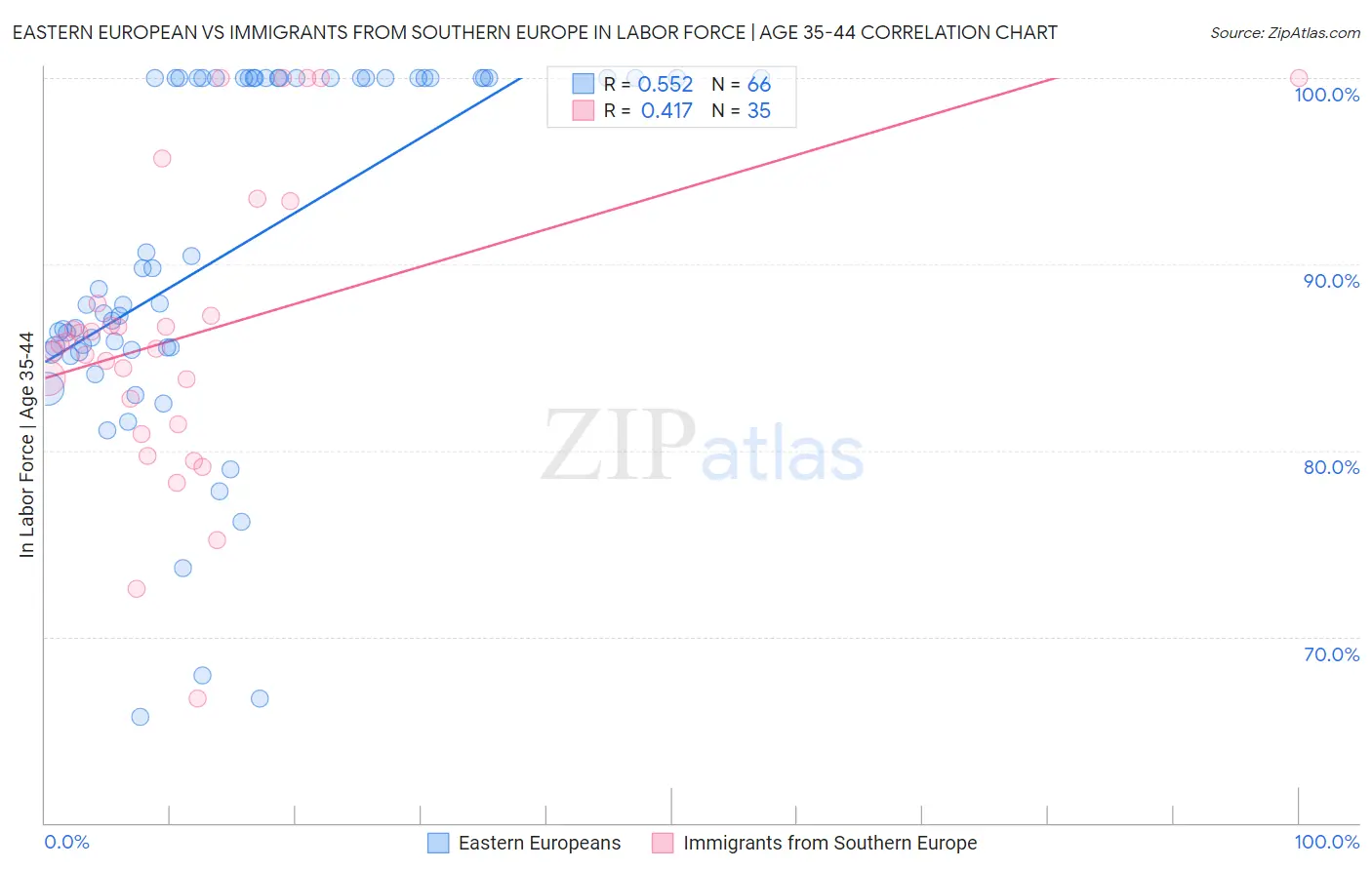 Eastern European vs Immigrants from Southern Europe In Labor Force | Age 35-44