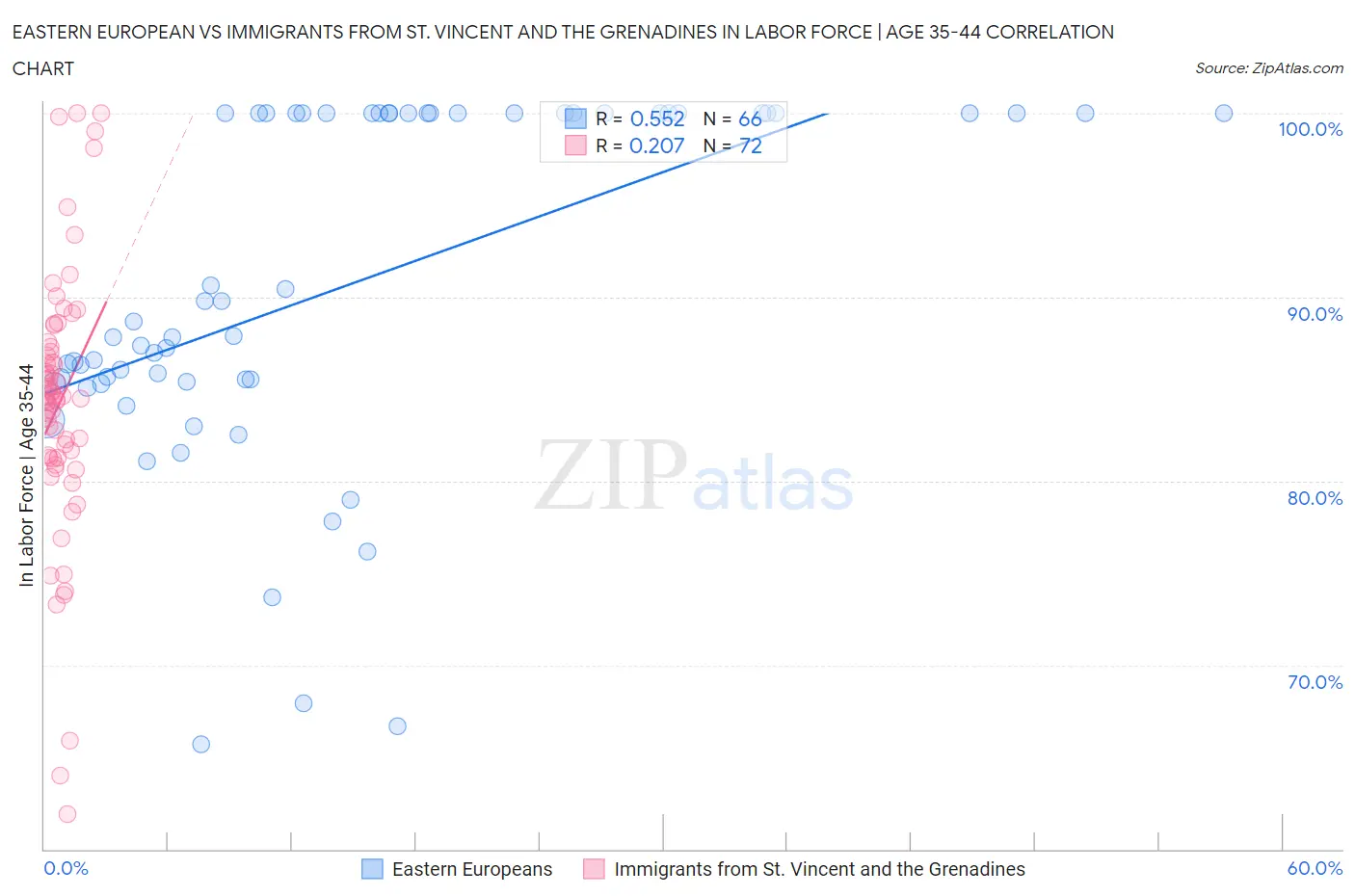 Eastern European vs Immigrants from St. Vincent and the Grenadines In Labor Force | Age 35-44