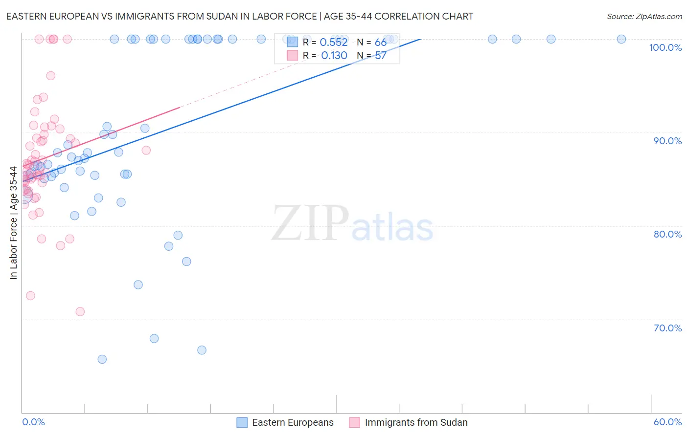 Eastern European vs Immigrants from Sudan In Labor Force | Age 35-44