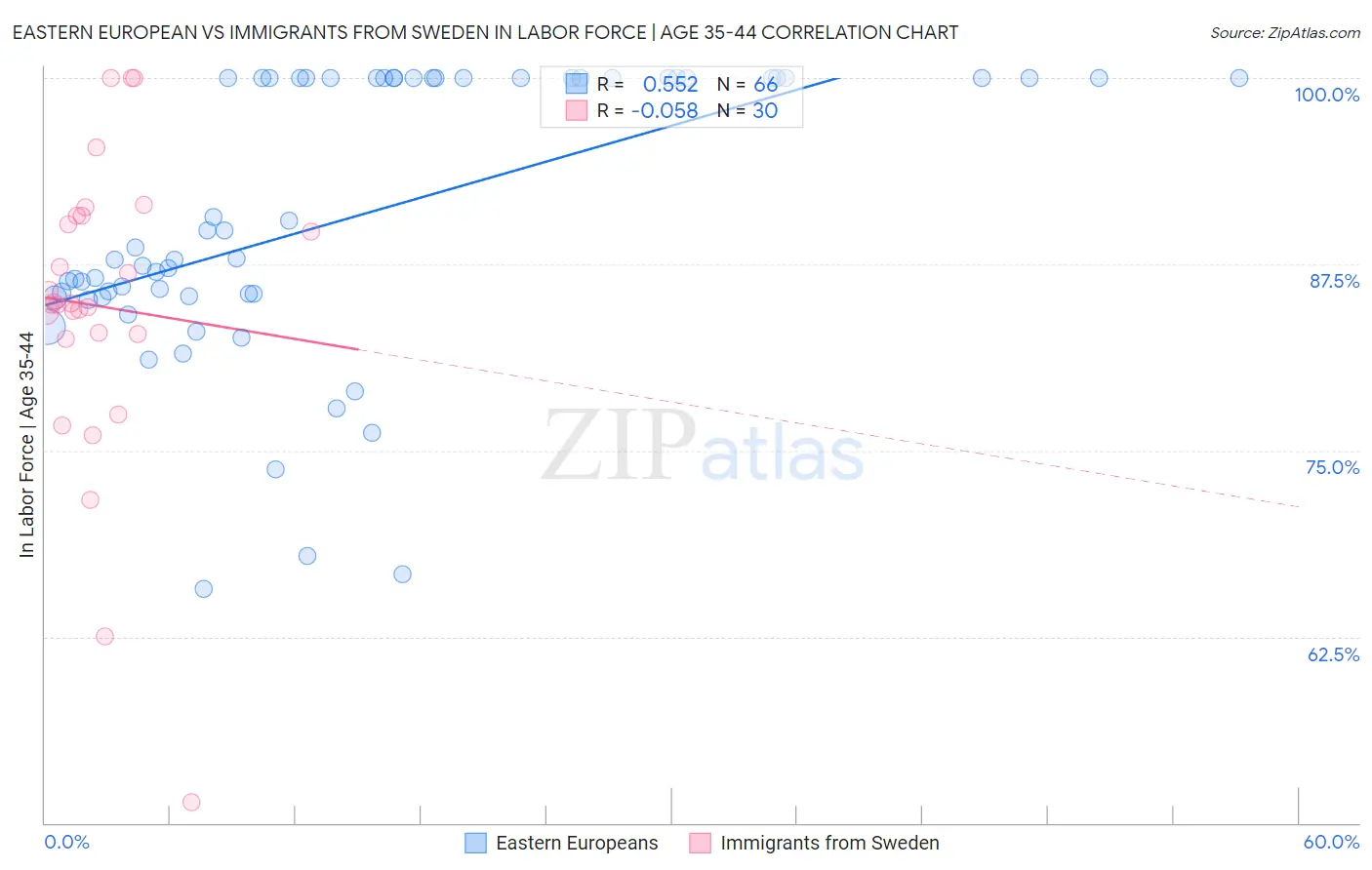 Eastern European vs Immigrants from Sweden In Labor Force | Age 35-44