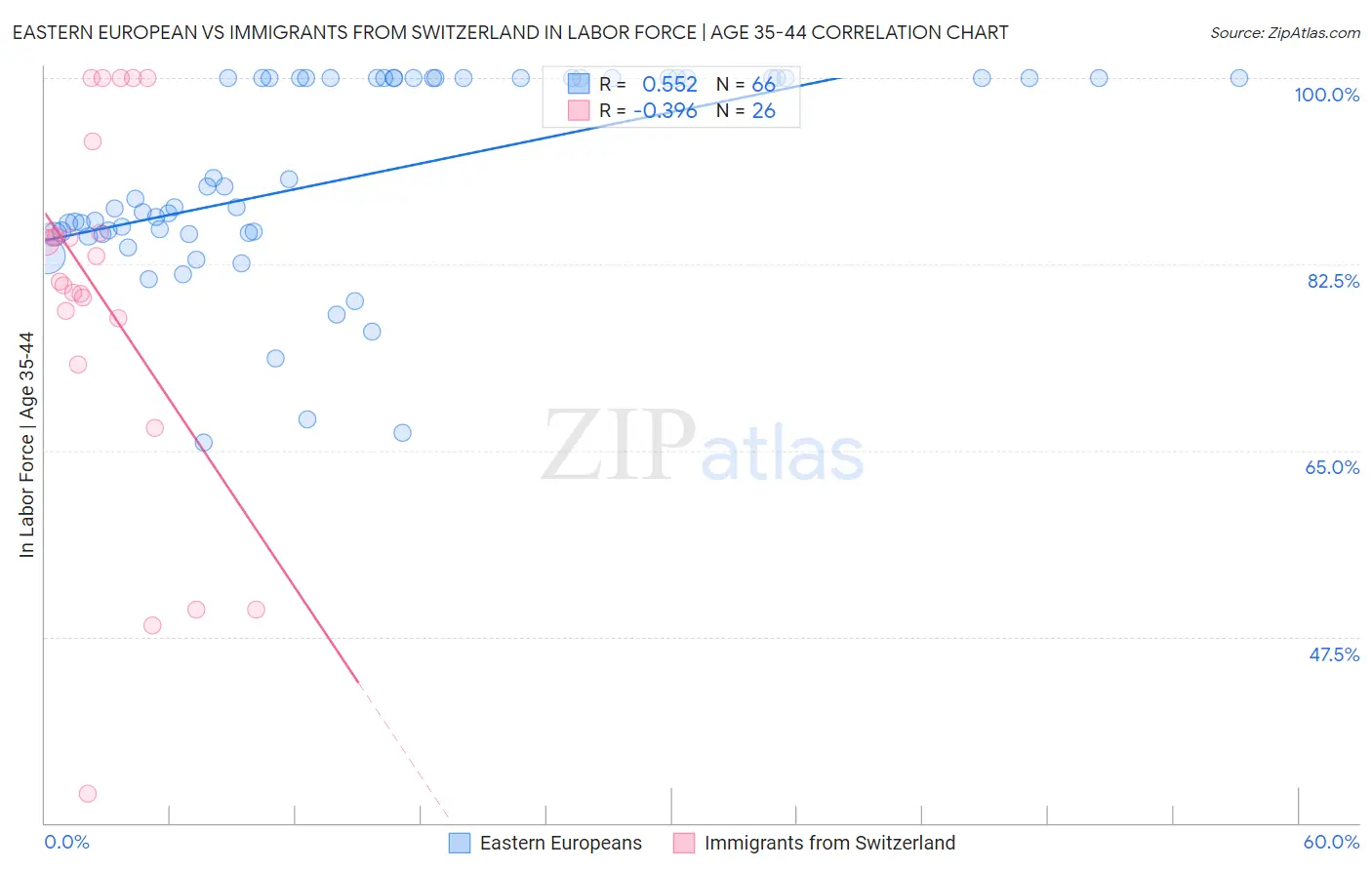 Eastern European vs Immigrants from Switzerland In Labor Force | Age 35-44
