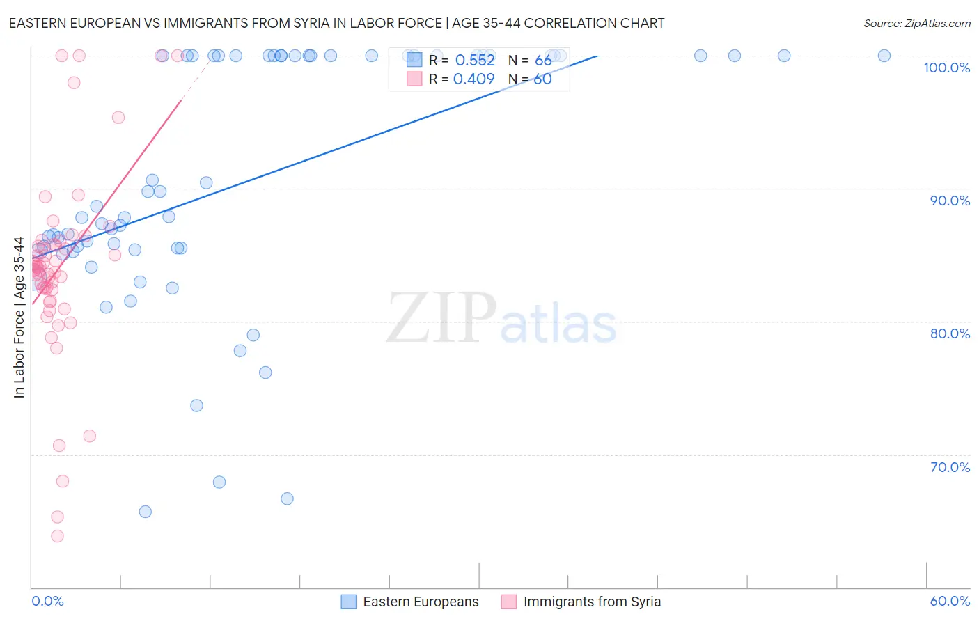 Eastern European vs Immigrants from Syria In Labor Force | Age 35-44