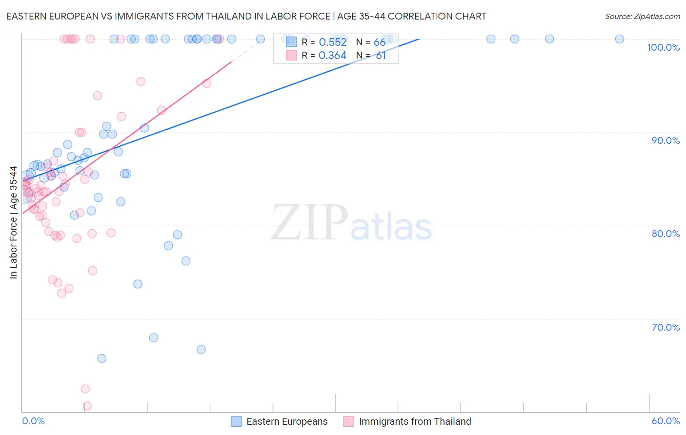 Eastern European vs Immigrants from Thailand In Labor Force | Age 35-44