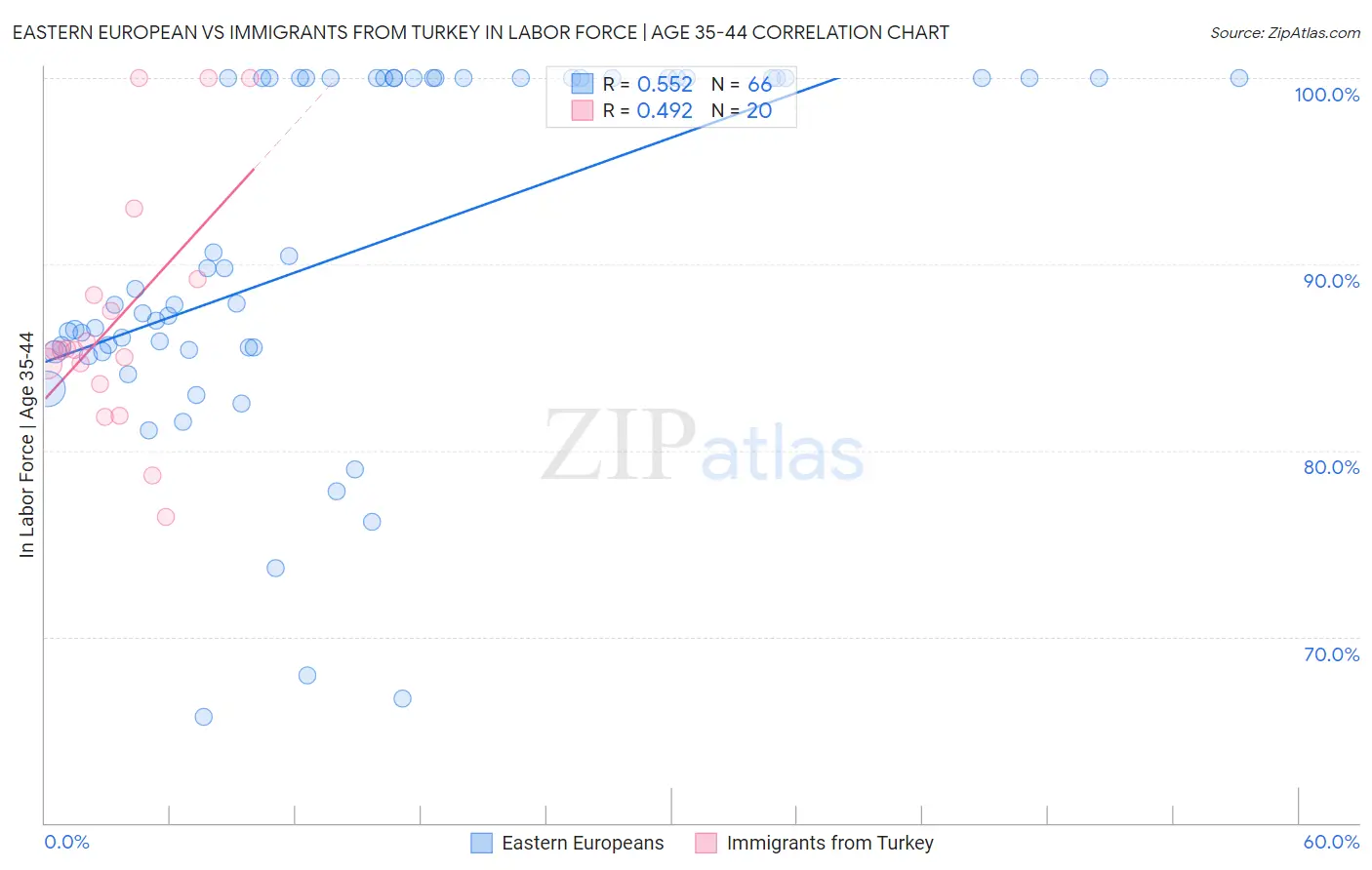 Eastern European vs Immigrants from Turkey In Labor Force | Age 35-44