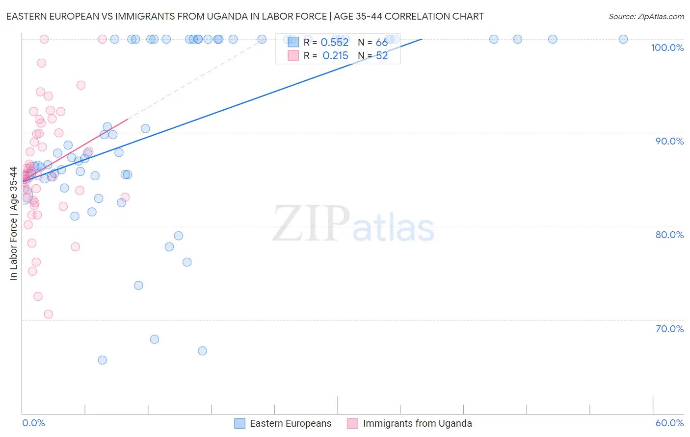 Eastern European vs Immigrants from Uganda In Labor Force | Age 35-44