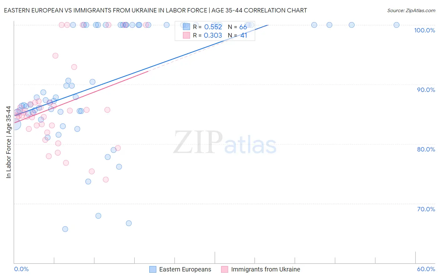 Eastern European vs Immigrants from Ukraine In Labor Force | Age 35-44