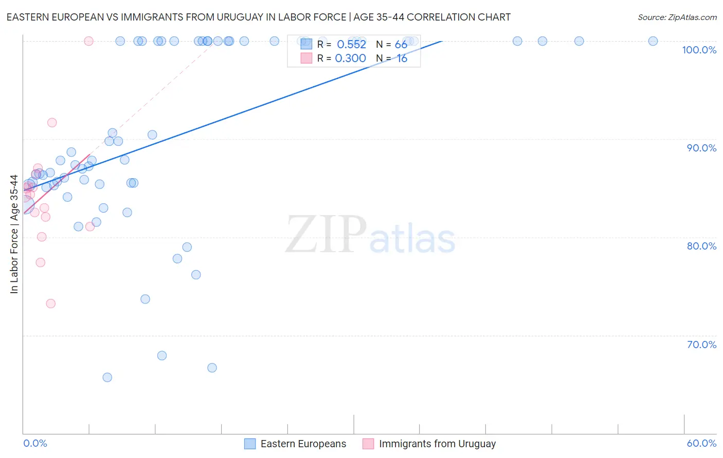 Eastern European vs Immigrants from Uruguay In Labor Force | Age 35-44