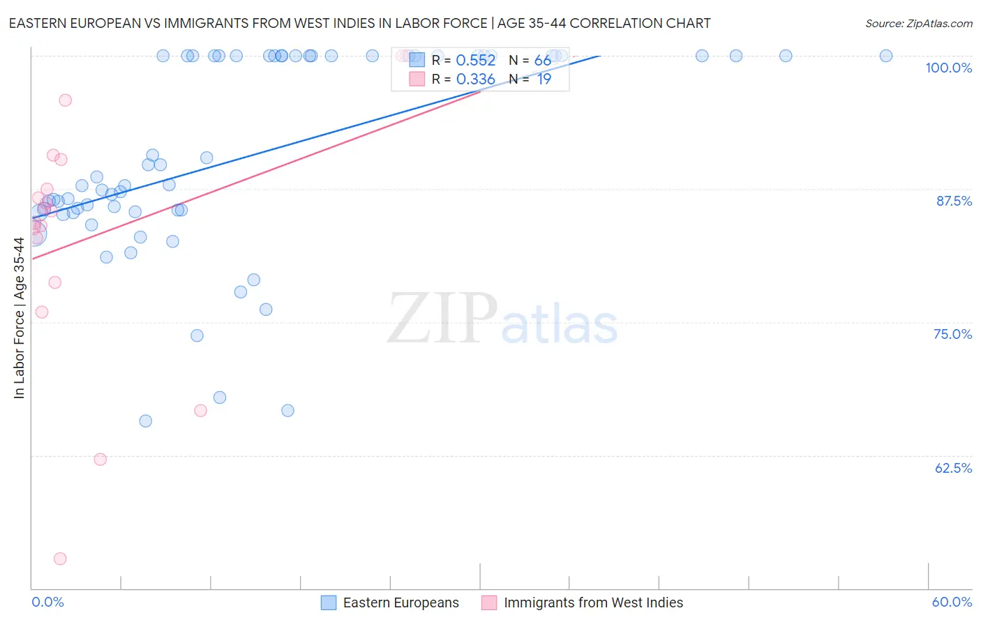 Eastern European vs Immigrants from West Indies In Labor Force | Age 35-44