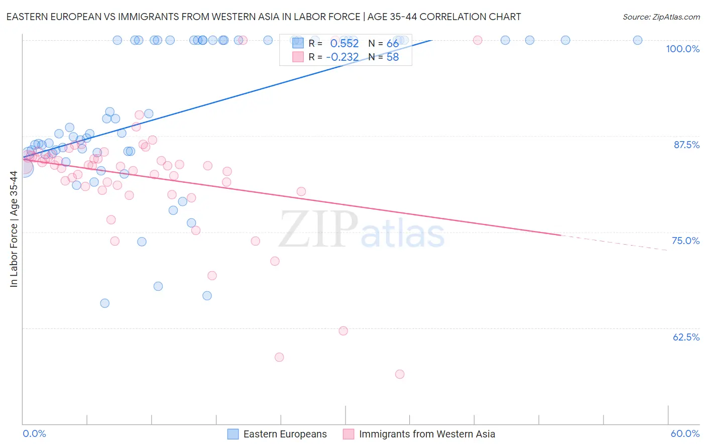 Eastern European vs Immigrants from Western Asia In Labor Force | Age 35-44