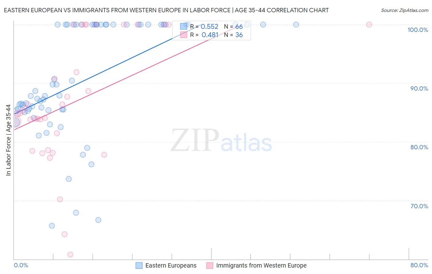 Eastern European vs Immigrants from Western Europe In Labor Force | Age 35-44