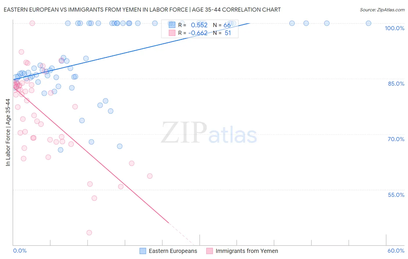 Eastern European vs Immigrants from Yemen In Labor Force | Age 35-44