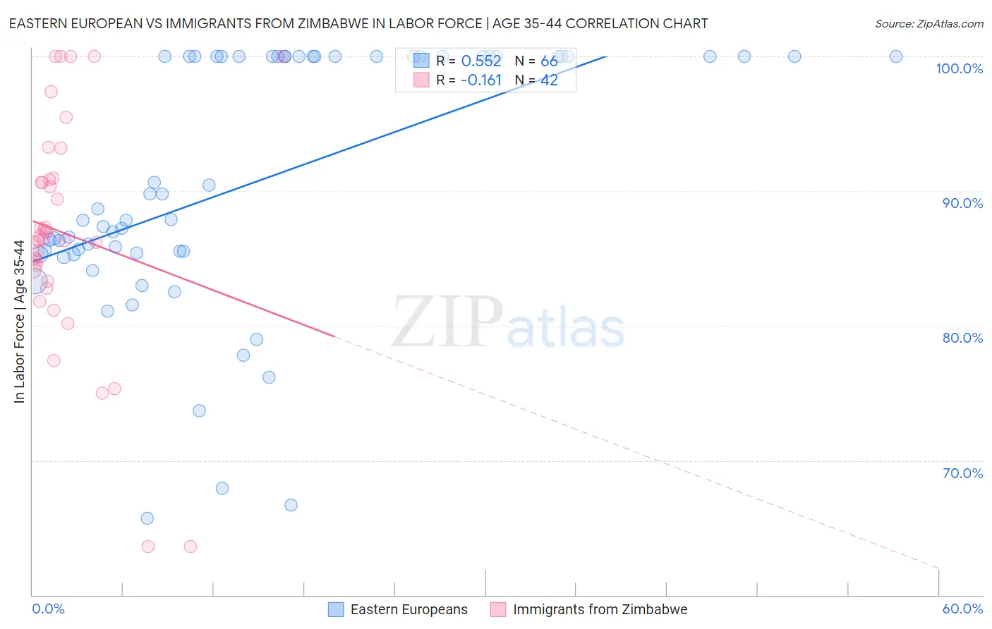 Eastern European vs Immigrants from Zimbabwe In Labor Force | Age 35-44